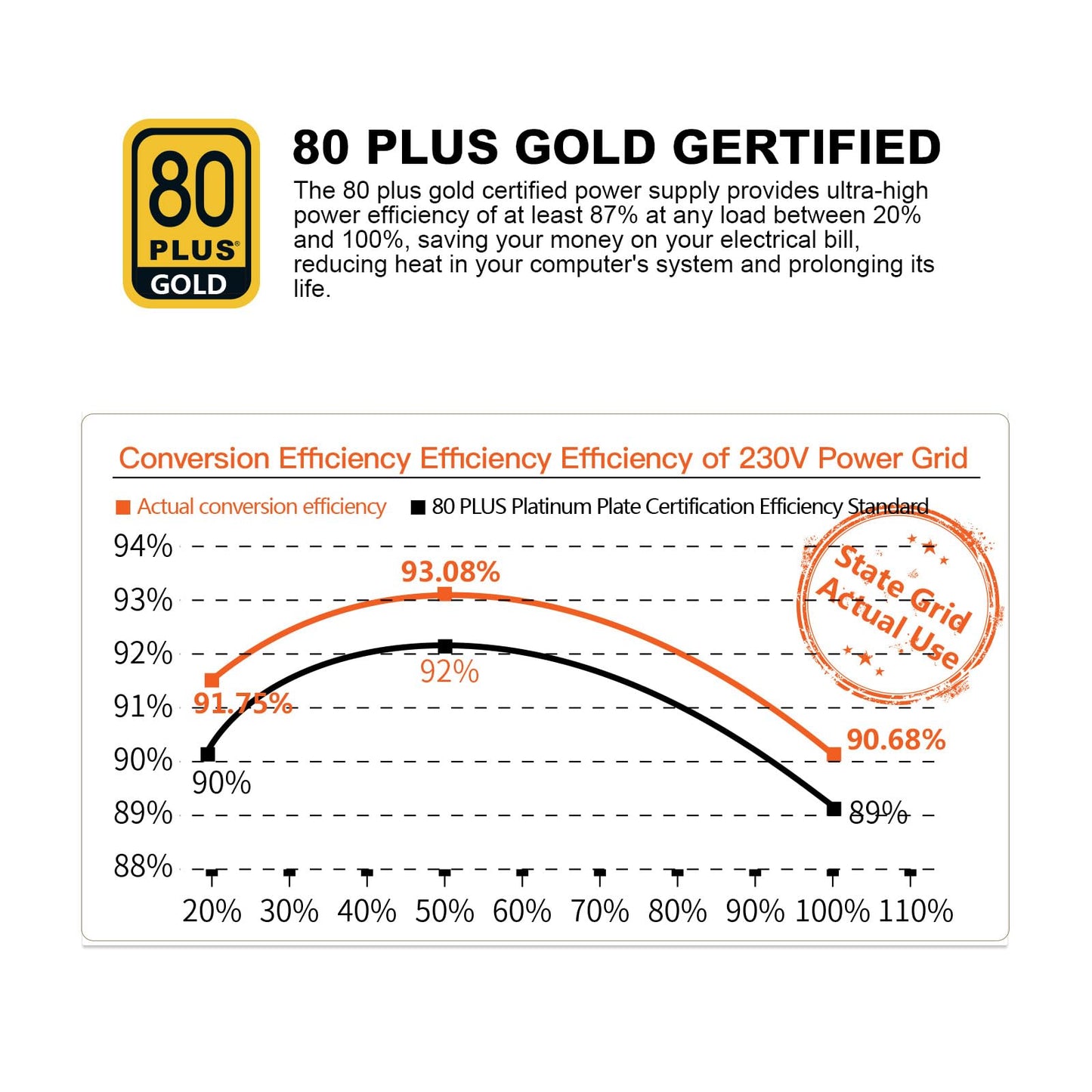 Segotep 650W 80 Plus Gold Certified Non-Modular ATX Power Supply with 6+2 Pin Connectors PFC Protection and RoHS Compliance, 120mm Silent Fan Gaming PSU GN-650 Black