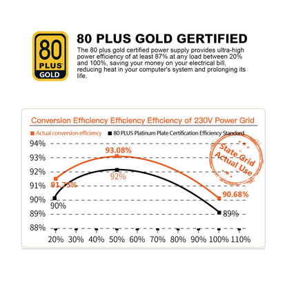 Segotep 650W 80 Plus Gold Certified Non-Modular ATX Power Supply with 6+2 Pin Connectors PFC Protection and RoHS Compliance, 120mm Silent Fan Gaming PSU GN-650 Black